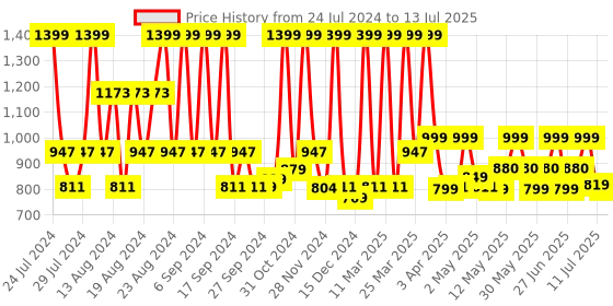 myntra.com ZOUK Pink Geometric Striped Structured Sling Bag with Quilted zouk Price History Graph from 24 Jul 2024 to 13 Jul 2025