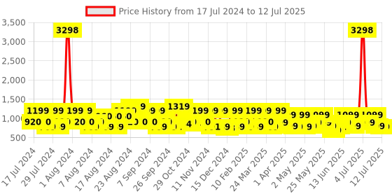 myntra.com ZOUK Pink Printed Bucket Sling Bag zouk Price History Graph from 17 Jul 2024 to 12 Jul 2025