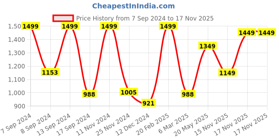 myntra.com ZOUK Pink Self Design Sustainable Tote Bag zouk Price History Graph from 7 Sep 2024 to 15 Nov 2025