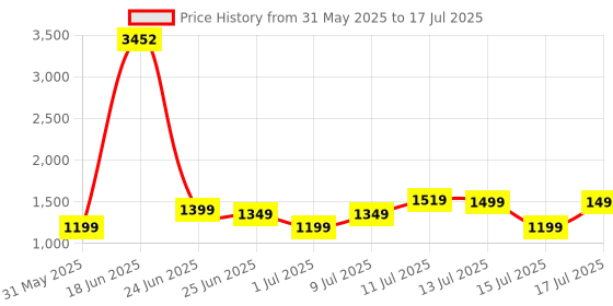 myntra.com ZOUK Pithora Artistry Printed Bowling Sling Bag zouk Price History Graph from 31 May 2025 to 15 Jul 2025