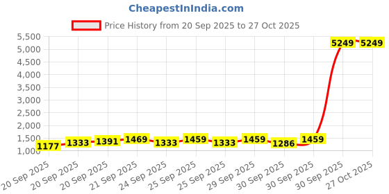 myntra.com ZOUK Pithora Artistry Printed Structured Satchel Bag zouk Price History Graph from 20 Sep 2025 to 27 Oct 2025