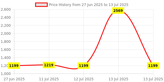 myntra.com ZOUK Pixi Baguette Floral Printed Half Moon Shoulder Bag zouk Price History Graph from 27 Jun 2025 to 13 Jul 2025