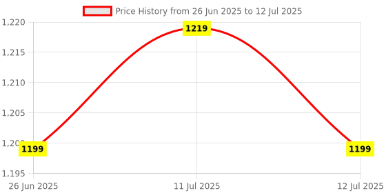 myntra.com ZOUK Pixi Printed Half Moon Shoulder Bag zouk Price History Graph from 26 Jun 2025 to 12 Jul 2025