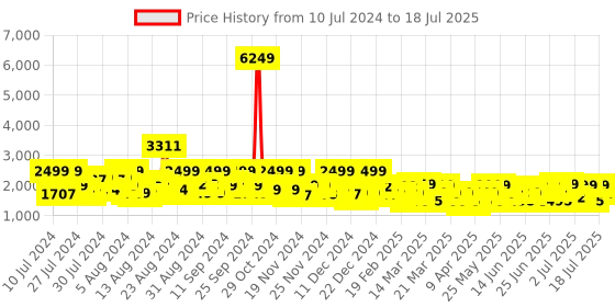 myntra.com ZOUK Printed Backpack With Compression Straps zouk Price History Graph from 10 Jul 2024 to 11 Jul 2025