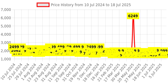 myntra.com ZOUK Printed Backpack With Compression Straps zouk Price History Graph from 10 Jul 2024 to 11 Jul 2025