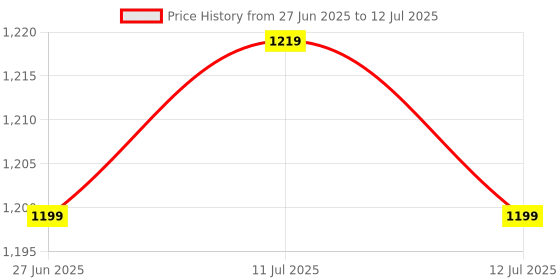 myntra.com ZOUK Printed Half Moon Shoulder Bag zouk Price History Graph from 27 Jun 2025 to 12 Jul 2025
