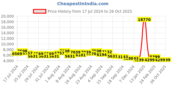 myntra.com ZOUK Printed Hard-Sided Large Raahi Trolley Bag zouk Price History Graph from 17 Jul 2024 to 25 Oct 2025
