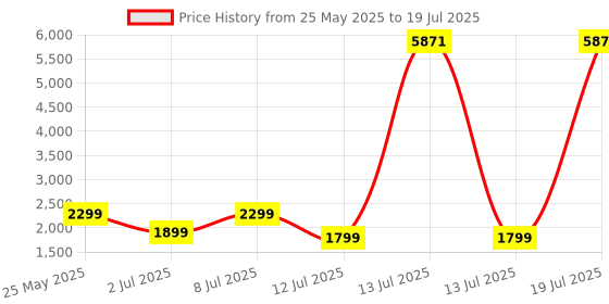 myntra.com ZOUK Printed Large Casual Duffel Bag zouk Price History Graph from 25 May 2025 to 13 Jul 2025
