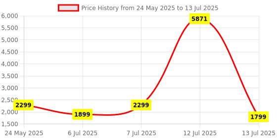 myntra.com ZOUK Printed Large Casual Duffel Bag zouk Price History Graph from 24 May 2025 to 13 Jul 2025