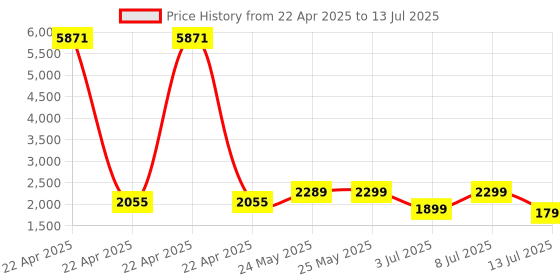 myntra.com ZOUK Printed Large Casual Duffel Bag zouk Price History Graph from 22 Apr 2025 to 13 Jul 2025
