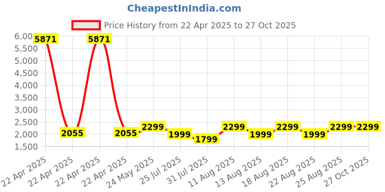myntra.com ZOUK Printed Large Casual Duffel Bag zouk Price History Graph from 22 Apr 2025 to 27 Oct 2025