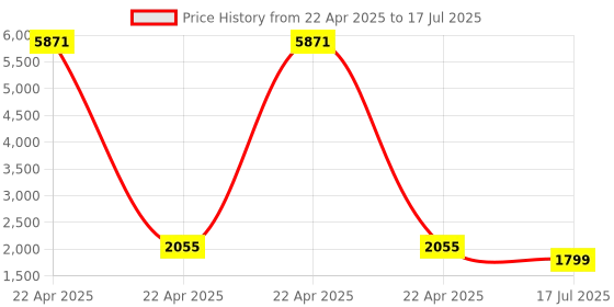 myntra.com ZOUK Printed Large Casual Duffel Bag zouk Price History Graph from 22 Apr 2025 to 17 Jul 2025