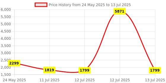 myntra.com ZOUK Printed Large Casual Duffel Bag zouk Price History Graph from 24 May 2025 to 13 Jul 2025
