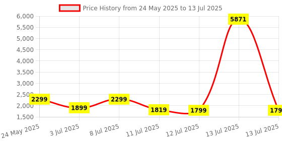 myntra.com ZOUK Printed Large Casual Duffel Bag zouk Price History Graph from 24 May 2025 to 13 Jul 2025