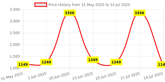 myntra.com ZOUK Printed Leather Bucket Handheld Bag zouk Price History Graph from 31 May 2025 to 14 Jul 2025