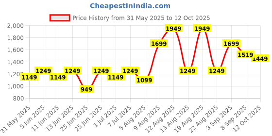 myntra.com alt by zouk ZOUK Printed Leather Bucket Handheld Bag alt by zouk Price History Graph from 31 May 2025 to 12 Oct 2025