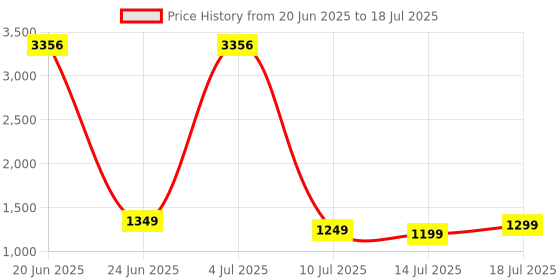 myntra.com ZOUK Printed Leather Shopper Handheld Bag zouk Price History Graph from 20 Jun 2025 to 14 Jul 2025