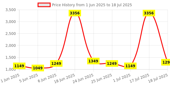 myntra.com ZOUK Printed Leather Structured Handheld Bag zouk Price History Graph from 1 Jun 2025 to 17 Jul 2025