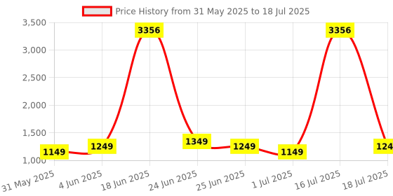 myntra.com ZOUK Printed Leather Structured Handheld Bag zouk Price History Graph from 31 May 2025 to 18 Jul 2025