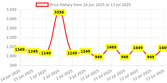 myntra.com ZOUK Printed Leather Structured Handheld Bag zouk Price History Graph from 24 Jun 2025 to 13 Jul 2025