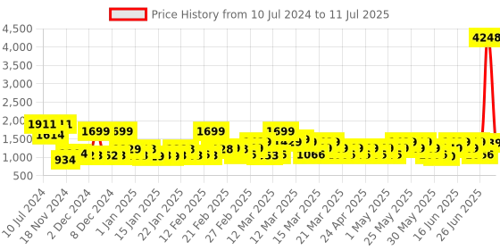 myntra.com ZOUK Printed Medium Backpack zouk Price History Graph from 10 Jul 2024 to 11 Jul 2025