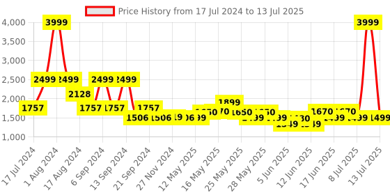 myntra.com ZOUK Printed Oversized Structured Shoulder Bag zouk Price History Graph from 17 Jul 2024 to 13 Jul 2025