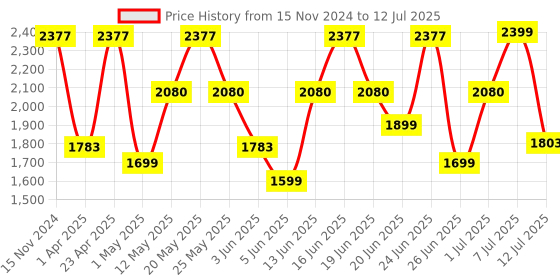 myntra.com ZOUK Printed Satchel zouk Price History Graph from 15 Nov 2024 to 12 Jul 2025