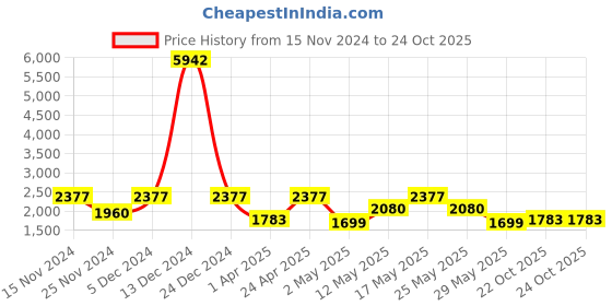 myntra.com ZOUK Printed Satchel zouk Price History Graph from 15 Nov 2024 to 23 Oct 2025