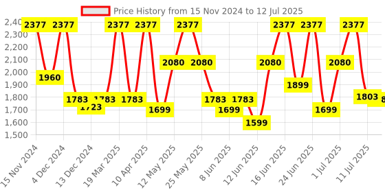 myntra.com ZOUK Printed Satchel zouk Price History Graph from 15 Nov 2024 to 12 Jul 2025