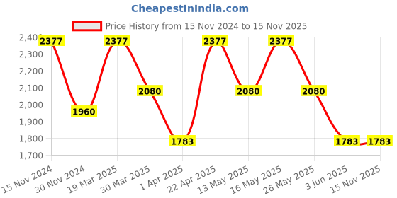 myntra.com ZOUK Printed Satchel zouk Price History Graph from 15 Nov 2024 to 13 Nov 2025
