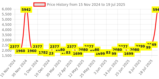 myntra.com ZOUK Printed Satchel zouk Price History Graph from 15 Nov 2024 to 11 Jul 2025