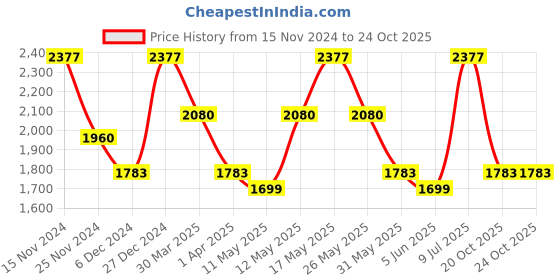 myntra.com ZOUK Printed Satchel zouk Price History Graph from 15 Nov 2024 to 23 Oct 2025