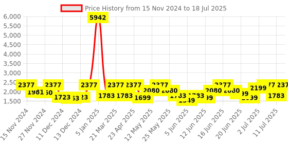 myntra.com ZOUK Printed Satchel zouk Price History Graph from 15 Nov 2024 to 11 Jul 2025