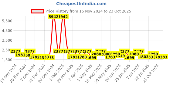 myntra.com ZOUK Printed Satchel zouk Price History Graph from 15 Nov 2024 to 23 Oct 2025