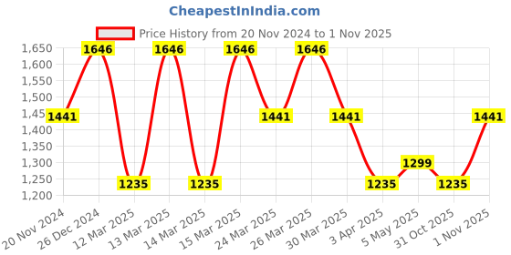 myntra.com ZOUK Printed Satchel zouk Price History Graph from 20 Nov 2024 to 1 Nov 2025