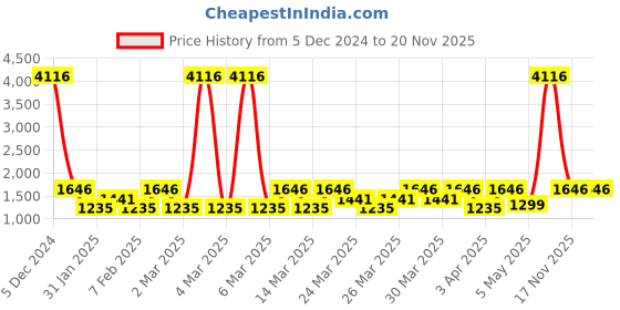 myntra.com ZOUK Printed Satchel zouk Price History Graph from 5 Dec 2024 to 19 Nov 2025