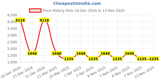 myntra.com ZOUK Printed Satchel zouk Price History Graph from 18 Dec 2024 to 13 Nov 2025