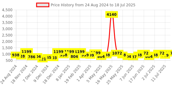 myntra.com ZOUK Printed Shopper Jute Tote Bag zouk Price History Graph from 24 Aug 2024 to 11 Jul 2025
