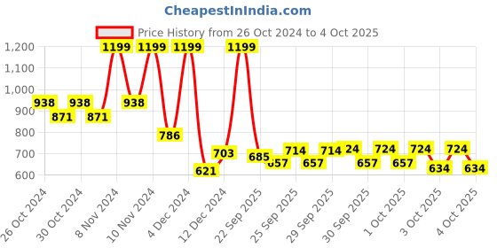 myntra.com ZOUK Printed Shopper Jute Tote Bag zouk Price History Graph from 26 Oct 2024 to 4 Oct 2025