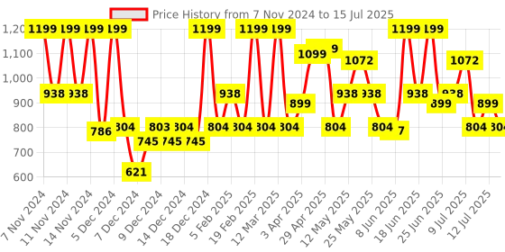 myntra.com ZOUK Printed Shopper Jute Tote Bag zouk Price History Graph from 7 Nov 2024 to 15 Jul 2025