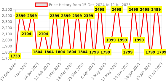 myntra.com ZOUK Printed Shopper Shoulder Bag zouk Price History Graph from 15 Dec 2024 to 11 Jul 2025