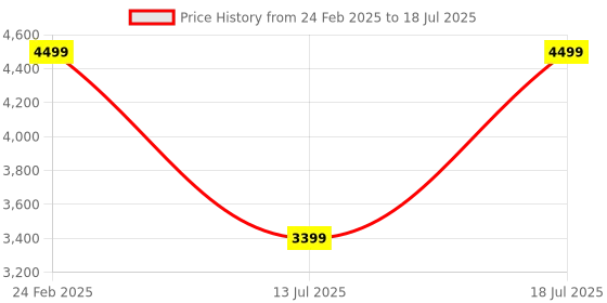 myntra.com ZOUK Printed Soft- Sided Trolley Bag zouk Price History Graph from 24 Feb 2025 to 13 Jul 2025