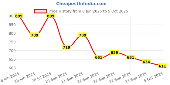 myntra.com ZOUK Printed Structured Baguette Bag zouk Price History Graph from 8 Jun 2025 to 5 Oct 2025