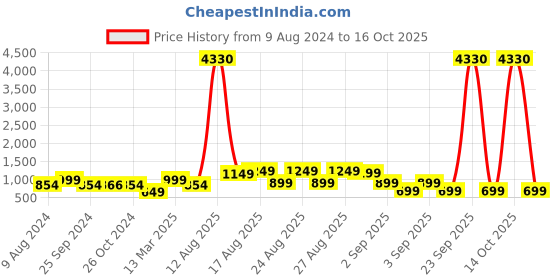 myntra.com ZOUK Printed Structured Baguette Bag Handbags zouk Price History Graph from 9 Aug 2024 to 16 Oct 2025