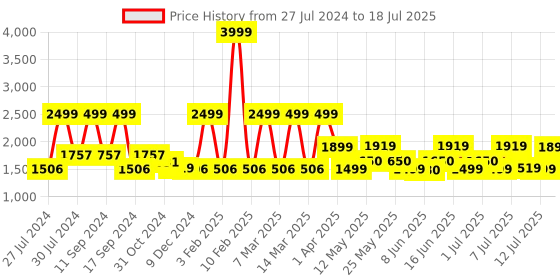 myntra.com ZOUK Printed Structured Jute Laptop Shoulder Bag zouk Price History Graph from 27 Jul 2024 to 12 Jul 2025
