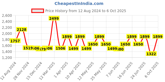 myntra.com ZOUK Printed Structured Jute Laptop Shoulder Bag zouk Price History Graph from 12 Aug 2024 to 6 Oct 2025
