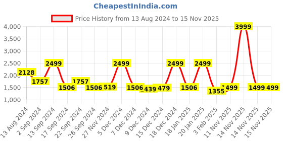 myntra.com ZOUK Printed Structured Jute Laptop Shoulder Bag zouk Price History Graph from 13 Aug 2024 to 15 Nov 2025
