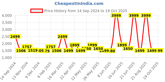 myntra.com ZOUK Printed Structured Jute Laptop Shoulder Bag zouk Price History Graph from 14 Sep 2024 to 17 Oct 2025