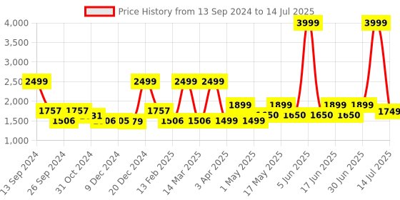 myntra.com ZOUK Printed Structured Laptop Shoulder Bag zouk Price History Graph from 13 Sep 2024 to 14 Jul 2025