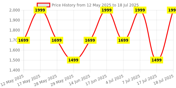 myntra.com ZOUK Printed Structured Satchel zouk Price History Graph from 12 May 2025 to 17 Jul 2025